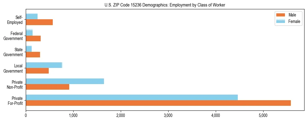 Horizontal bar chart showing employment distribution by class of worker and gender in US ZIP Code 15236, based on 2023 ACS data.