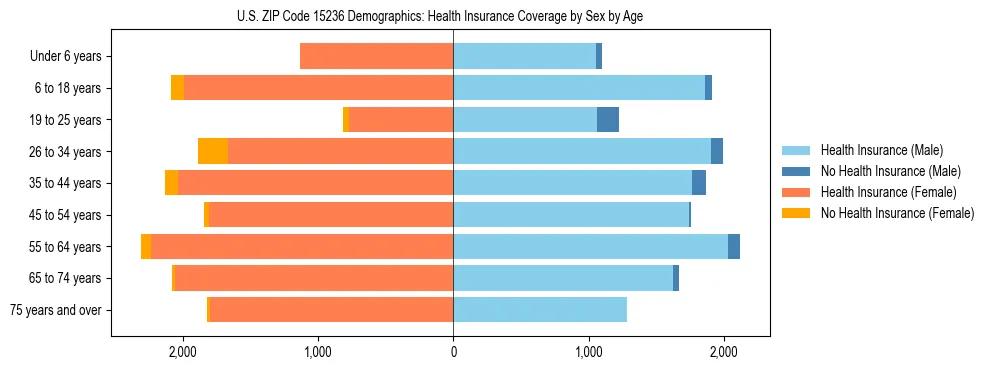 Pyramid chart showing health insurance coverage by age and sex in US ZIP Code 15236.