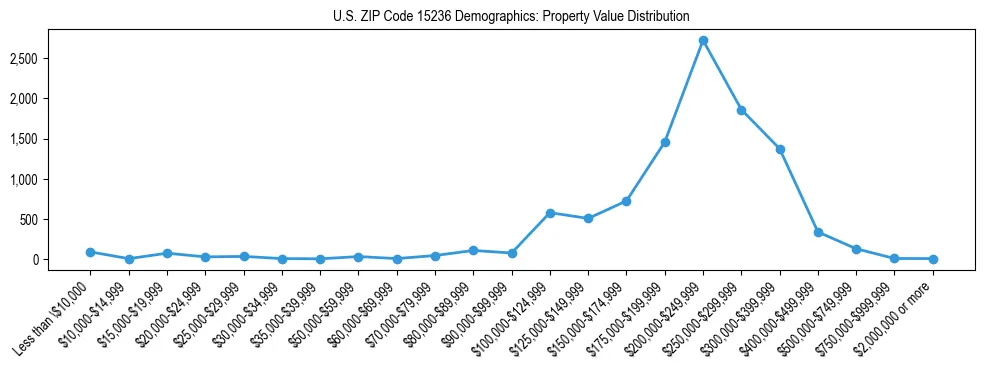 Line chart showing the distribution of property values for owner-occupied housing units in US ZIP Code 15236.