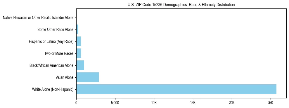 Race and Ethnicity Distribution Chart for US ZIP Code 15236
