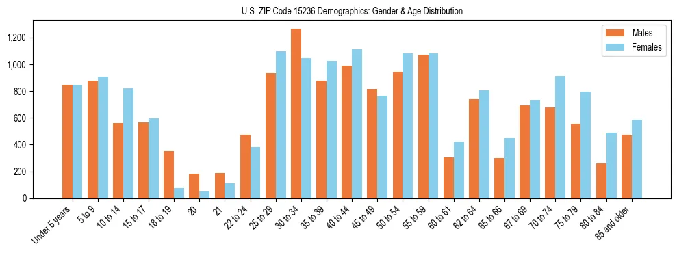 Bar chart showing the population distribution of US ZIP Code 15236 by age group and gender, based on 2023 ACS data.