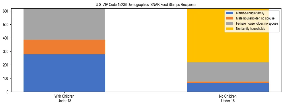 Stacked bar chart showing SNAP/Food Stamps recipient household composition by presence of children under 18 in US ZIP Code 15236, based on 2023 ACS data.