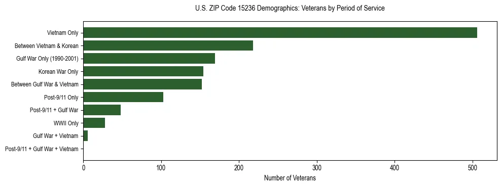 Horizontal bar chart showing veteran distribution by period of military service in US ZIP Code 15236, based on 2023 ACS data.