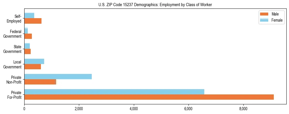 Horizontal bar chart showing employment distribution by class of worker and gender in US ZIP Code 15237, based on 2023 ACS data.
