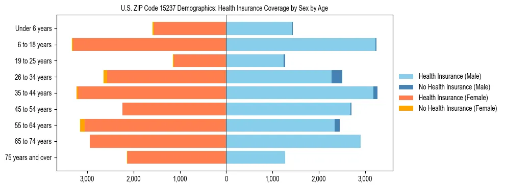 Pyramid chart showing health insurance coverage by age and sex in US ZIP Code 15237.