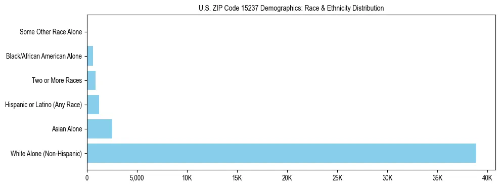 Race and Ethnicity Distribution Chart for US ZIP Code 15237