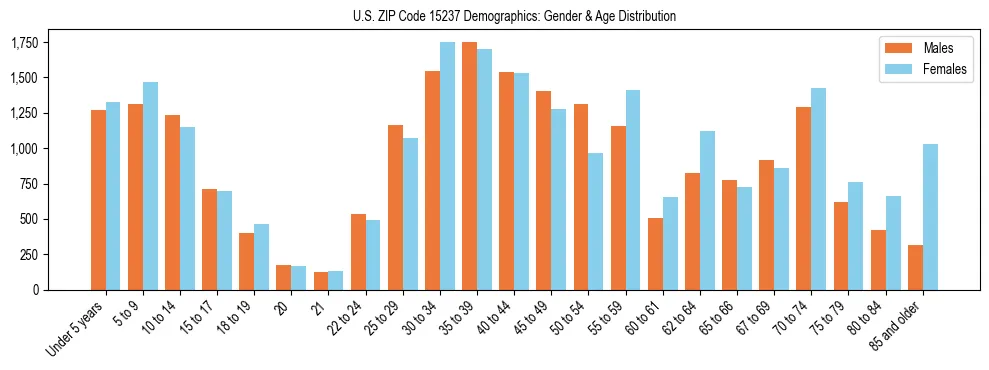 Bar chart showing the population distribution of US ZIP Code 15237 by age group and gender, based on 2023 ACS data.