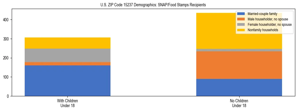 Stacked bar chart showing SNAP/Food Stamps recipient household composition by presence of children under 18 in US ZIP Code 15237, based on 2023 ACS data.
