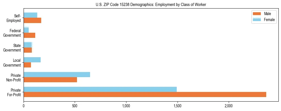 Horizontal bar chart showing employment distribution by class of worker and gender in US ZIP Code 15238, based on 2023 ACS data.