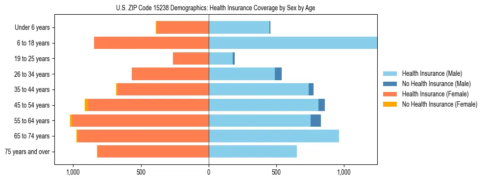 Pyramid chart showing health insurance coverage by age and sex in US ZIP Code 15238.
