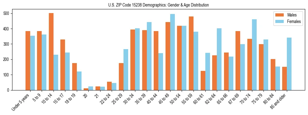 Bar chart showing the population distribution of US ZIP Code 15238 by age group and gender, based on 2023 ACS data.
