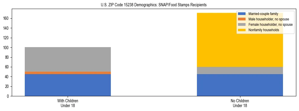 Stacked bar chart showing SNAP/Food Stamps recipient household composition by presence of children under 18 in US ZIP Code 15238, based on 2023 ACS data.