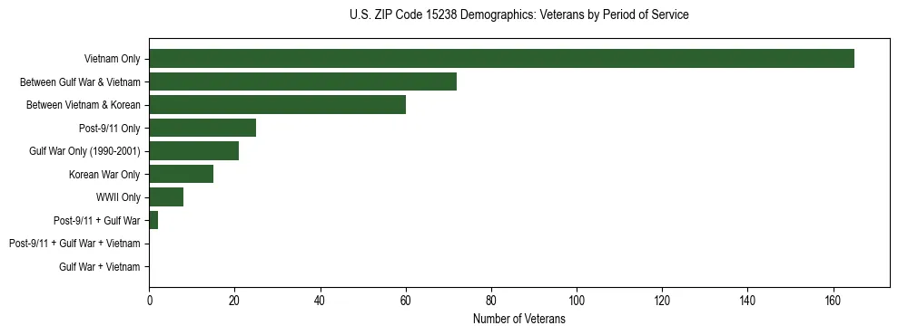 Horizontal bar chart showing veteran distribution by period of military service in US ZIP Code 15238, based on 2023 ACS data.
