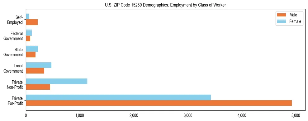 Horizontal bar chart showing employment distribution by class of worker and gender in US ZIP Code 15239, based on 2023 ACS data.