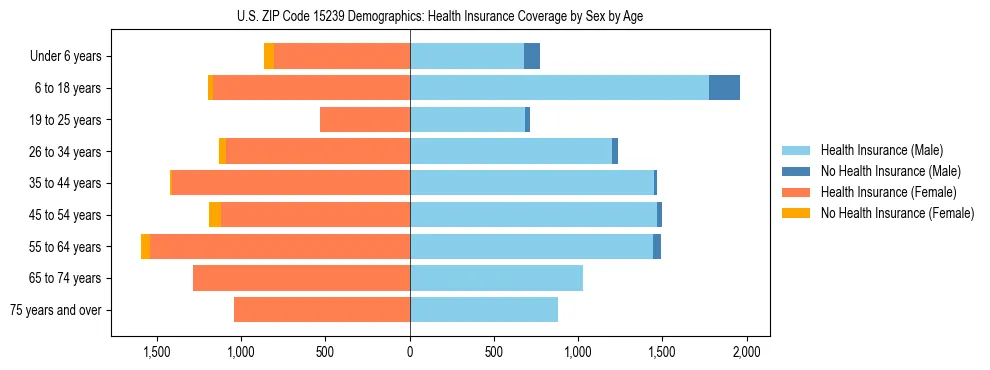 Pyramid chart showing health insurance coverage by age and sex in US ZIP Code 15239.