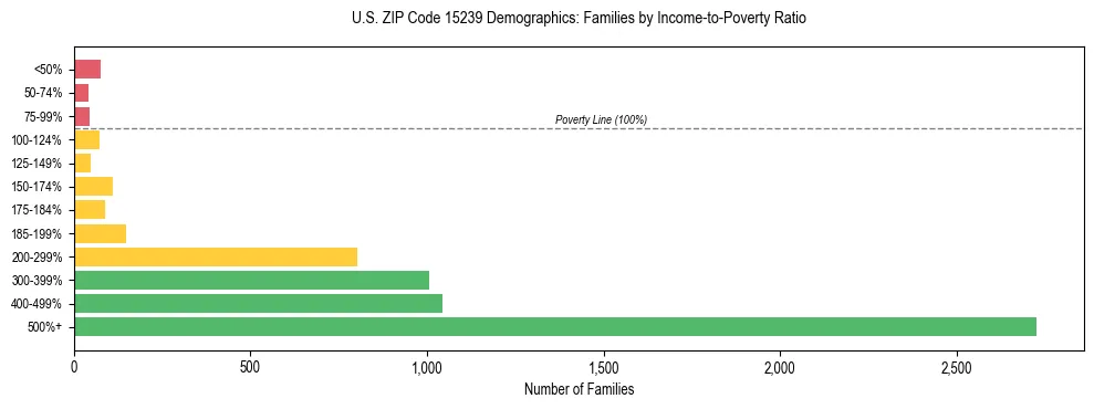 Horizontal bar chart showing family distribution by income-to-poverty ratio in US ZIP Code 15239, based on 2023 ACS data.