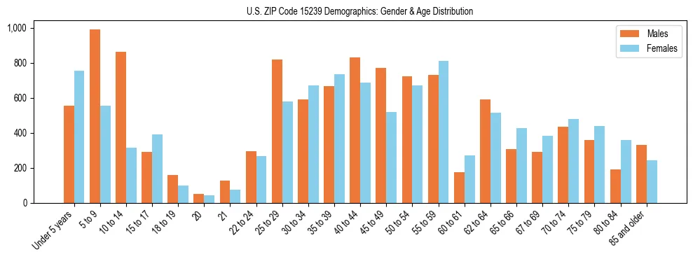Bar chart showing the population distribution of US ZIP Code 15239 by age group and gender, based on 2023 ACS data.