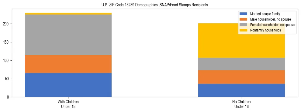 Stacked bar chart showing SNAP/Food Stamps recipient household composition by presence of children under 18 in US ZIP Code 15239, based on 2023 ACS data.