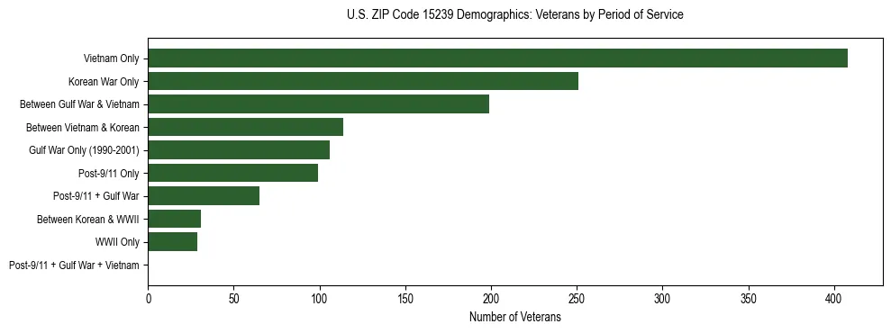 Horizontal bar chart showing veteran distribution by period of military service in US ZIP Code 15239, based on 2023 ACS data.