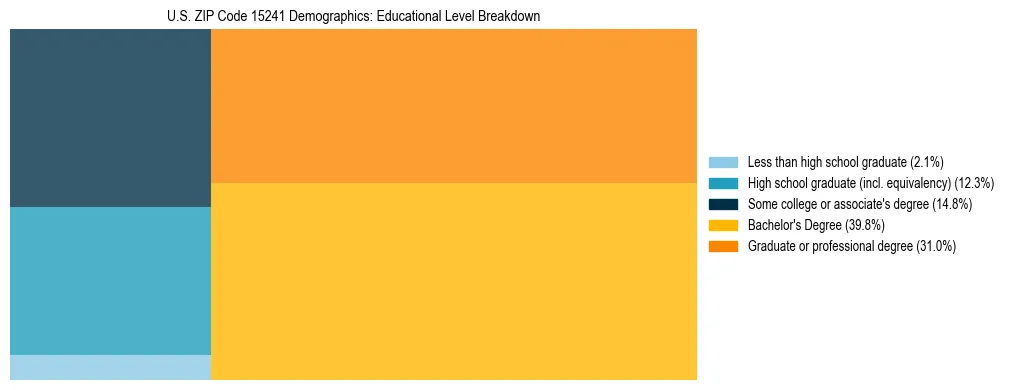 Treemap chart illustrating the educational attainment breakdown for population 25 years and over in US ZIP Code 15241.