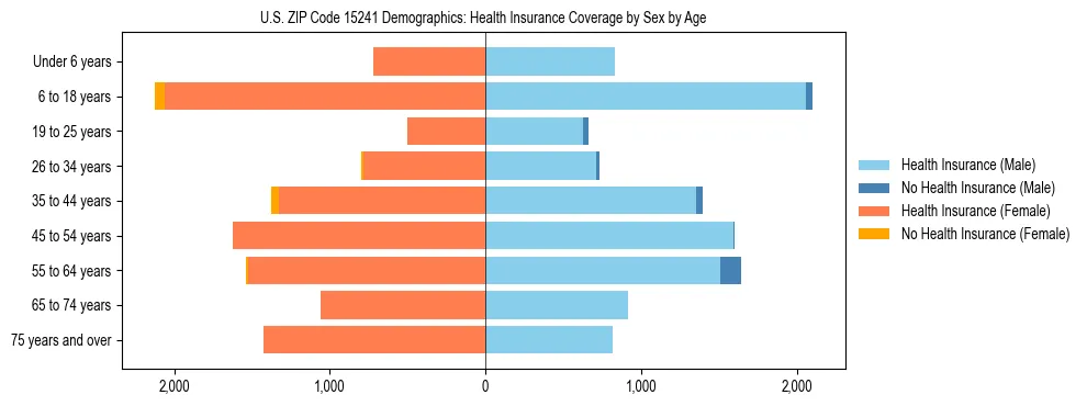 Pyramid chart showing health insurance coverage by age and sex in US ZIP Code 15241.