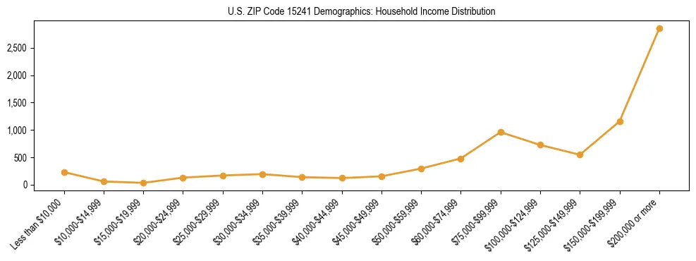 Horizontal bar chart showing household income distribution in US ZIP Code 15241.