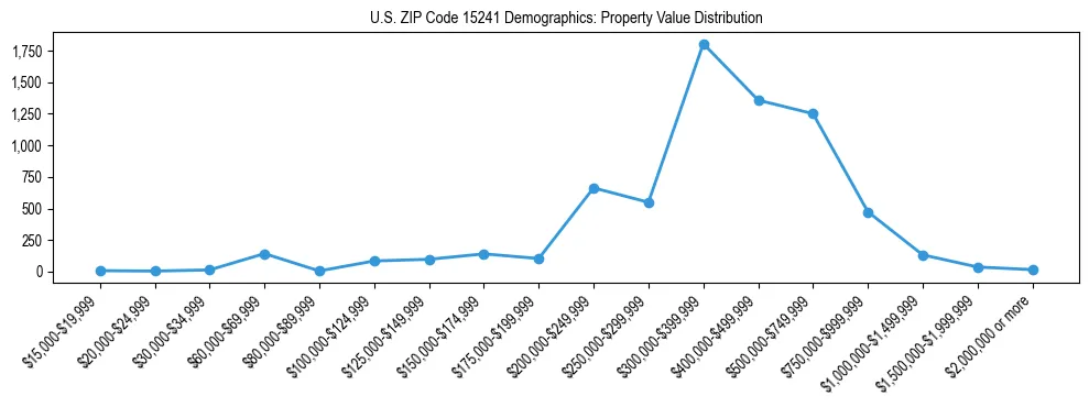Line chart showing the distribution of property values for owner-occupied housing units in US ZIP Code 15241.