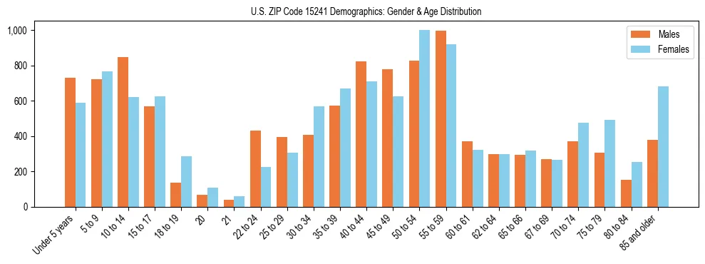 Bar chart showing the population distribution of US ZIP Code 15241 by age group and gender, based on 2023 ACS data.