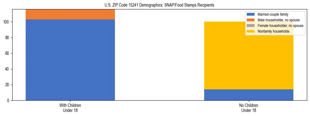 Stacked bar chart showing SNAP/Food Stamps recipient household composition by presence of children under 18 in US ZIP Code 15241, based on 2023 ACS data.