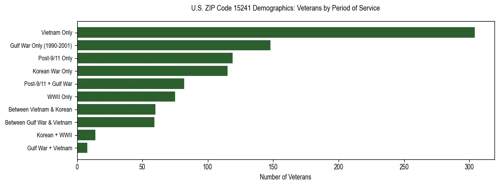 Horizontal bar chart showing veteran distribution by period of military service in US ZIP Code 15241, based on 2023 ACS data.