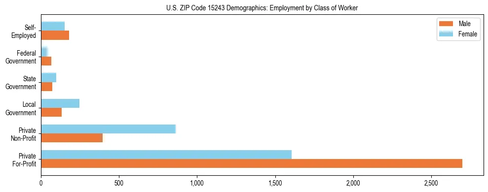 Horizontal bar chart showing employment distribution by class of worker and gender in US ZIP Code 15243, based on 2023 ACS data.