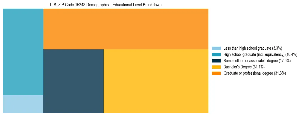 Treemap chart illustrating the educational attainment breakdown for population 25 years and over in US ZIP Code 15243.