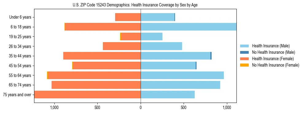 Pyramid chart showing health insurance coverage by age and sex in US ZIP Code 15243.
