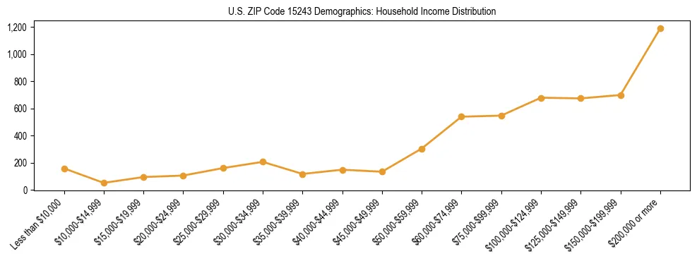 Horizontal bar chart showing household income distribution in US ZIP Code 15243.