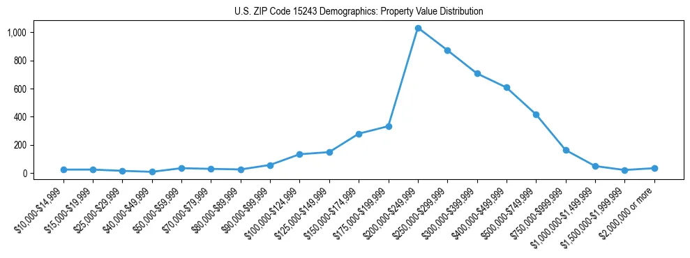 Line chart showing the distribution of property values for owner-occupied housing units in US ZIP Code 15243.