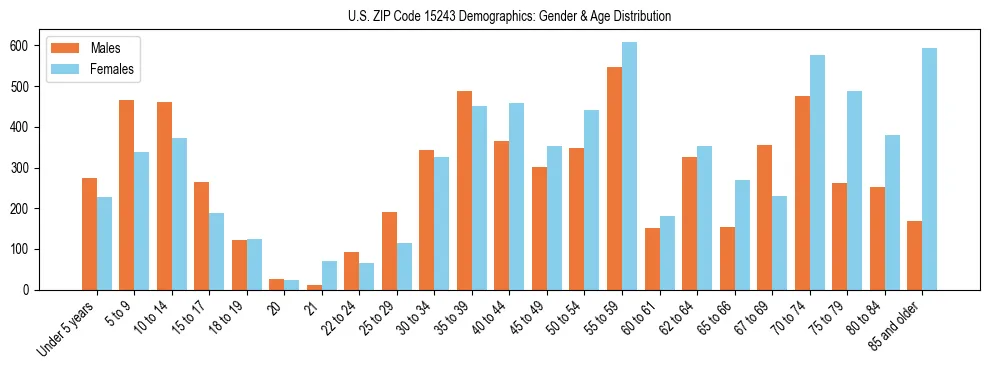 Bar chart showing the population distribution of US ZIP Code 15243 by age group and gender, based on 2023 ACS data.