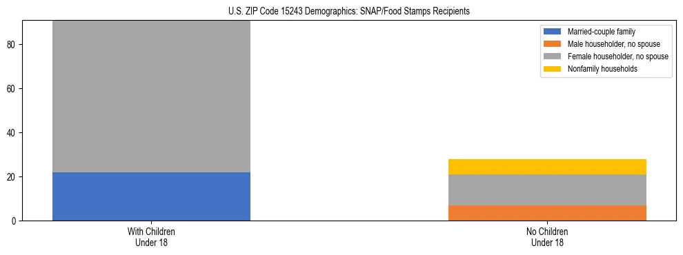Stacked bar chart showing SNAP/Food Stamps recipient household composition by presence of children under 18 in US ZIP Code 15243, based on 2023 ACS data.