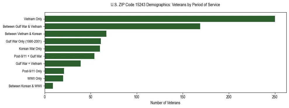 Horizontal bar chart showing veteran distribution by period of military service in US ZIP Code 15243, based on 2023 ACS data.