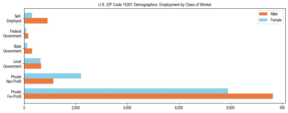 Horizontal bar chart showing employment distribution by class of worker and gender in US ZIP Code 15301, based on 2023 ACS data.