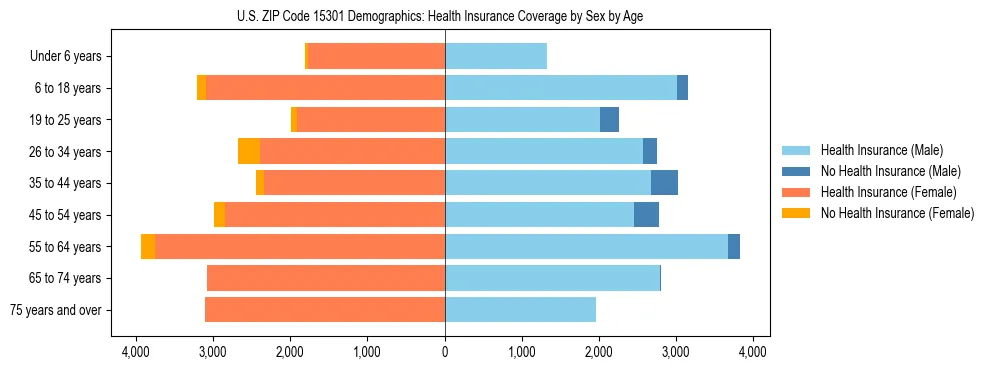 Pyramid chart showing health insurance coverage by age and sex in US ZIP Code 15301.
