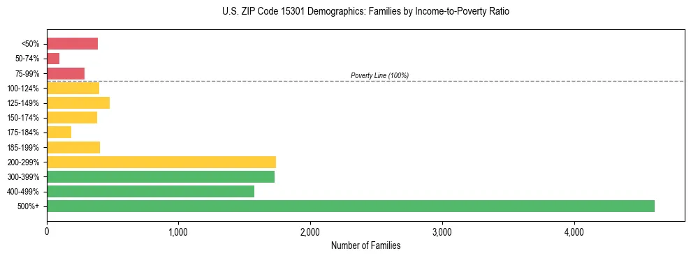 Horizontal bar chart showing family distribution by income-to-poverty ratio in US ZIP Code 15301, based on 2023 ACS data.