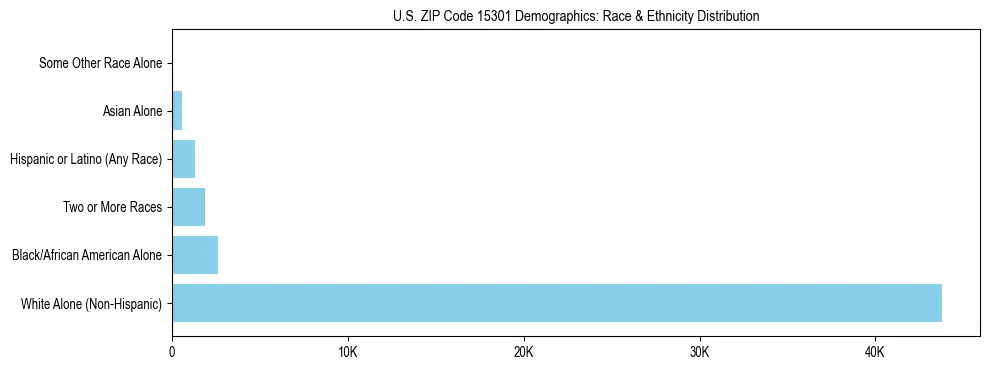 Race and Ethnicity Distribution Chart for US ZIP Code 15301