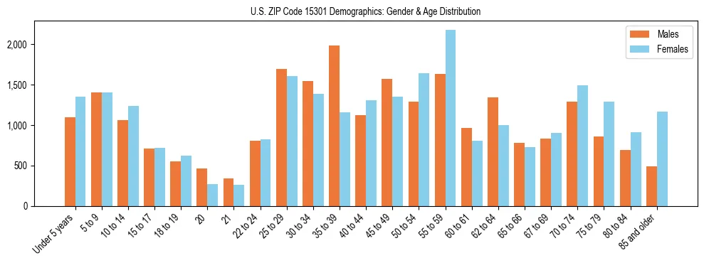Bar chart showing the population distribution of US ZIP Code 15301 by age group and gender, based on 2023 ACS data.
