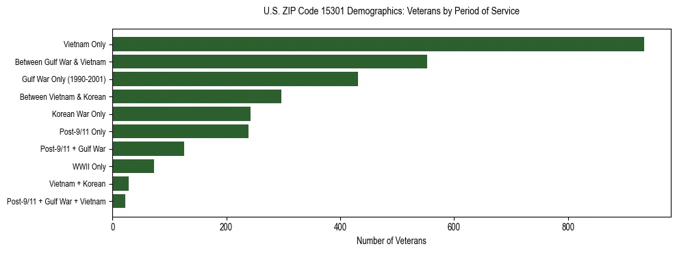 Horizontal bar chart showing veteran distribution by period of military service in US ZIP Code 15301, based on 2023 ACS data.