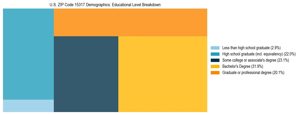 Treemap chart illustrating the educational attainment breakdown for population 25 years and over in US ZIP Code 15317.