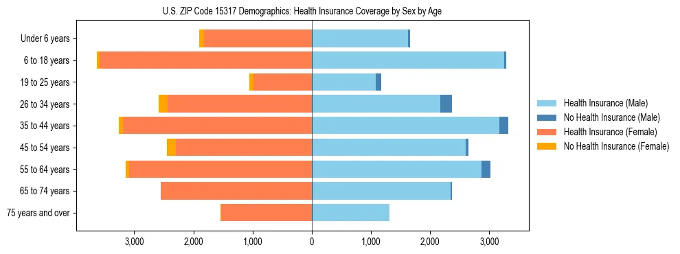 Pyramid chart showing health insurance coverage by age and sex in US ZIP Code 15317.