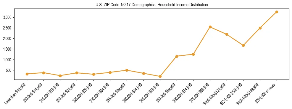 Horizontal bar chart showing household income distribution in US ZIP Code 15317.