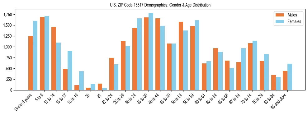 Bar chart showing the population distribution of US ZIP Code 15317 by age group and gender, based on 2023 ACS data.