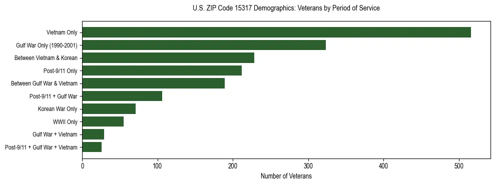 Horizontal bar chart showing veteran distribution by period of military service in US ZIP Code 15317, based on 2023 ACS data.