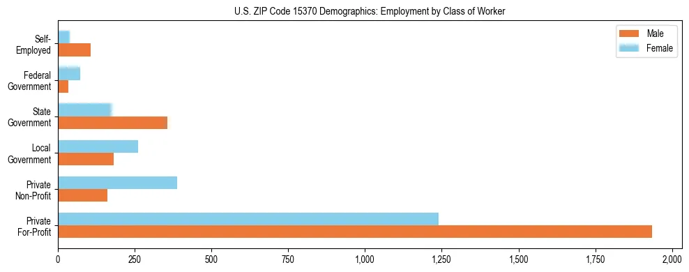 Horizontal bar chart showing employment distribution by class of worker and gender in US ZIP Code 15370, based on 2023 ACS data.